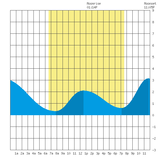 Sacramento tide chart for Friday, September 2, 2022