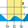 Sacramento tide chart for Friday, September 2, 2022