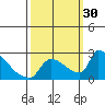 Sacramento tide chart for Friday, September 30, 2022