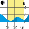 Sacramento tide chart for Saturday, September 3, 2022