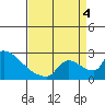 Sacramento tide chart for Sunday, September 4, 2022