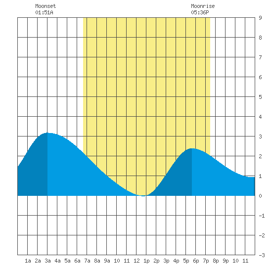 Sacramento tide chart for Tuesday, September 6, 2022