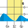 Sacramento tide chart for Tuesday, September 6, 2022