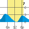Sacramento tide chart for Wednesday, September 7, 2022