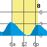 Sacramento tide chart for Thursday, September 8, 2022