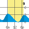 Sacramento tide chart for Friday, September 9, 2022