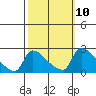 Sacramento tide chart for Monday, October 10, 2022