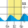 Sacramento tide chart for Tuesday, October 11, 2022