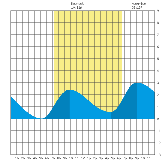 Sacramento tide chart for Wednesday, October 12, 2022
