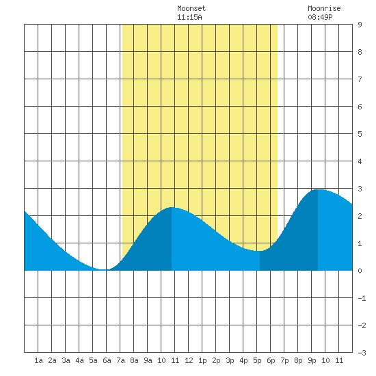 Sacramento tide chart for Thursday, October 13, 2022