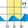 Sacramento tide chart for Thursday, October 13, 2022