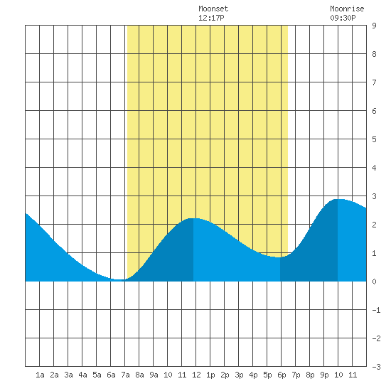 Sacramento tide chart for Friday, October 14, 2022