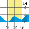 Sacramento tide chart for Friday, October 14, 2022