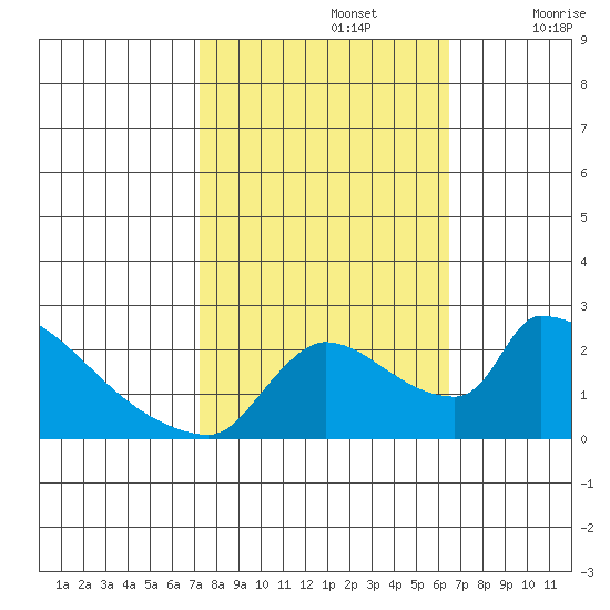 Sacramento tide chart for Saturday, October 15, 2022