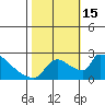 Sacramento tide chart for Saturday, October 15, 2022