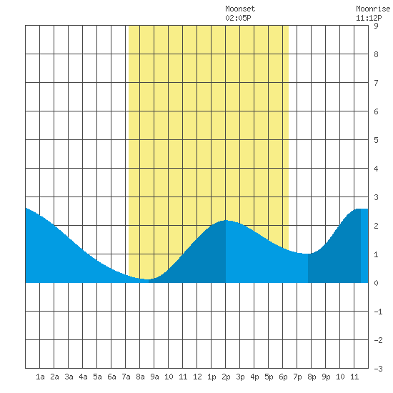 Sacramento tide chart for Sunday, October 16, 2022