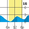 Sacramento tide chart for Sunday, October 16, 2022