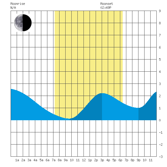 Sacramento tide chart for Monday, October 17, 2022