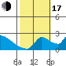 Sacramento tide chart for Monday, October 17, 2022