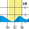 Sacramento tide chart for Tuesday, October 18, 2022