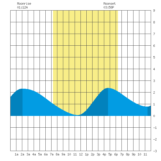 Sacramento tide chart for Wednesday, October 19, 2022