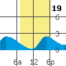 Sacramento tide chart for Wednesday, October 19, 2022