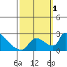 Sacramento tide chart for Saturday, October 1, 2022