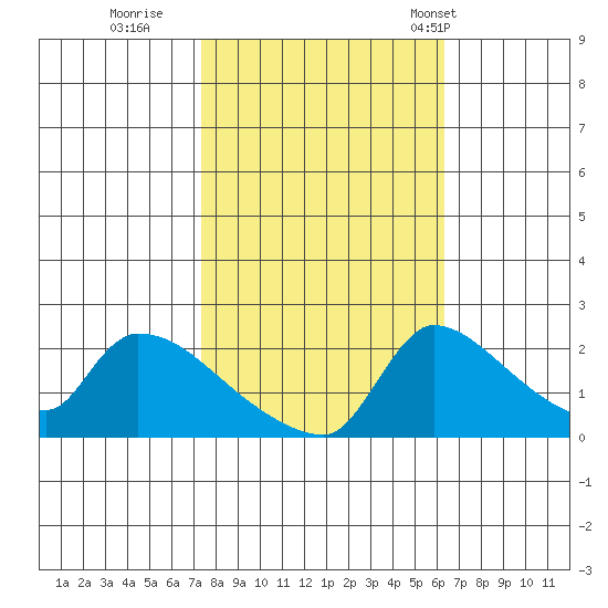 Sacramento tide chart for Friday, October 21, 2022