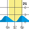 Sacramento tide chart for Friday, October 21, 2022