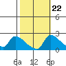 Sacramento tide chart for Saturday, October 22, 2022