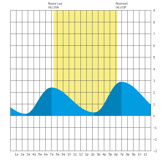 Sacramento tide chart for Monday, October 24, 2022