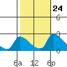 Sacramento tide chart for Monday, October 24, 2022