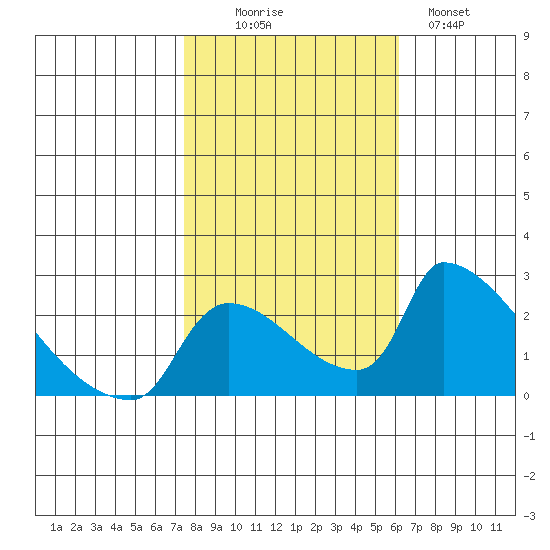 Sacramento tide chart for Thursday, October 27, 2022
