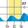 Sacramento tide chart for Thursday, October 27, 2022