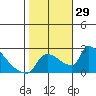 Sacramento tide chart for Saturday, October 29, 2022