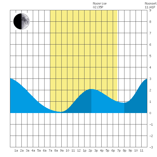 Sacramento tide chart for Sunday, October 2, 2022