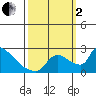 Sacramento tide chart for Sunday, October 2, 2022