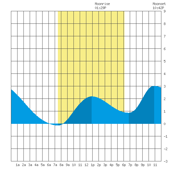 Sacramento tide chart for Sunday, October 30, 2022