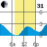 Sacramento tide chart for Monday, October 31, 2022