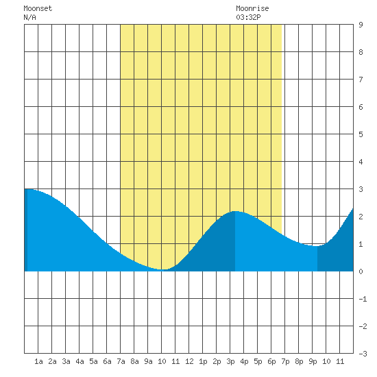 Sacramento tide chart for Monday, October 3, 2022