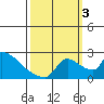Sacramento tide chart for Monday, October 3, 2022