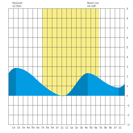 Sacramento tide chart for Tuesday, October 4, 2022