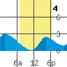 Sacramento tide chart for Tuesday, October 4, 2022