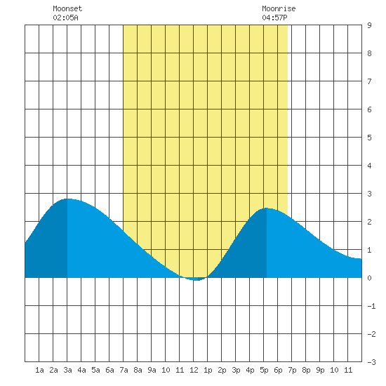 Sacramento tide chart for Wednesday, October 5, 2022