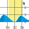 Sacramento tide chart for Wednesday, October 5, 2022