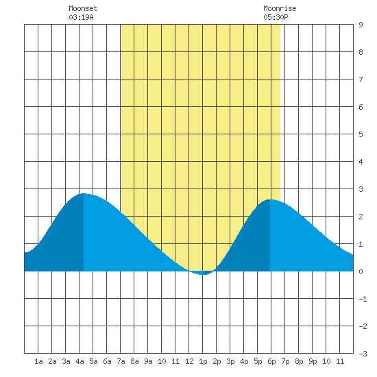 Sacramento tide chart for Thursday, October 6, 2022
