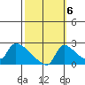 Sacramento tide chart for Thursday, October 6, 2022