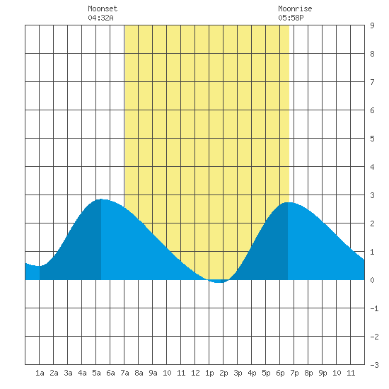 Sacramento tide chart for Friday, October 7, 2022