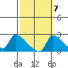 Sacramento tide chart for Friday, October 7, 2022