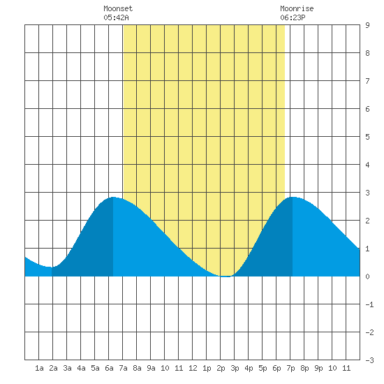 Sacramento tide chart for Saturday, October 8, 2022